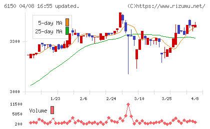 タケダ機械チャート