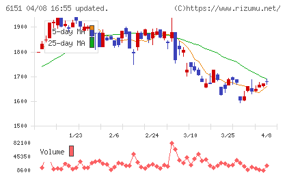 日東工器チャート