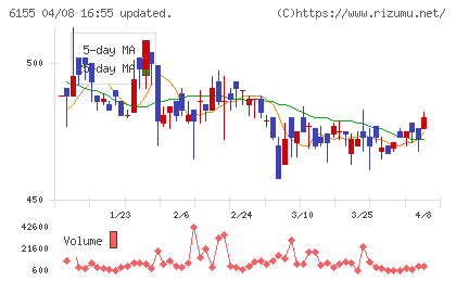 高松機械工業チャート