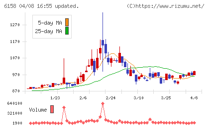 和井田製作所チャート
