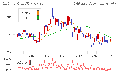パンチ工業チャート
