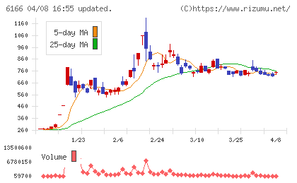 中村超硬チャート
