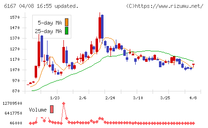 冨士ダイスチャート