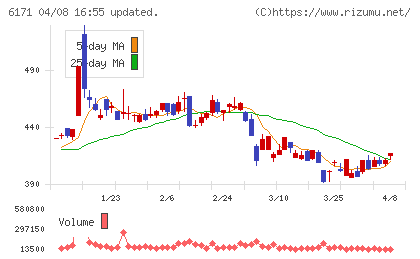 土木管理総合試験所チャート