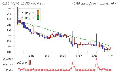 アクアラインチャート