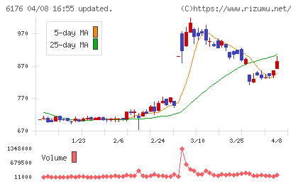ブランジスタチャート