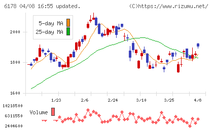 日本郵政チャート
