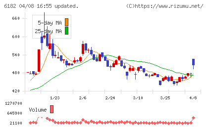 メタリアルチャート