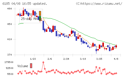 ＳＭＮチャート