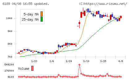 グローバルキッズＣＯＭＰＡＮＹチャート