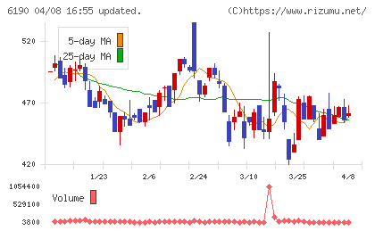 フェニックスバイオチャート