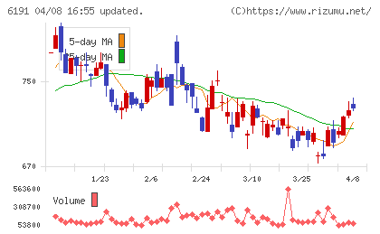エアトリチャート