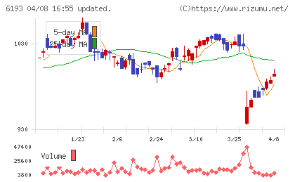 バーチャレクス・ホールディングスチャート