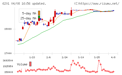 豊田自動織機チャート