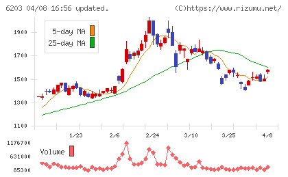 豊和工業チャート