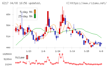 津田駒工業チャート