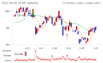 島精機製作所チャート