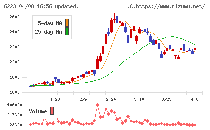 西部技研チャート