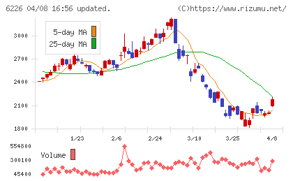 守谷輸送機工業チャート