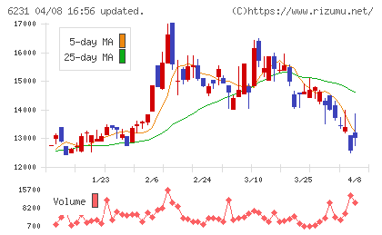木村工機チャート