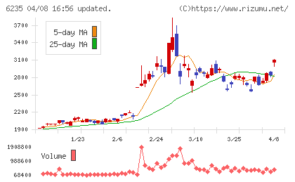 オプトランチャート