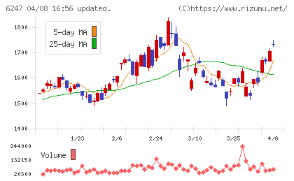 日阪製作所チャート