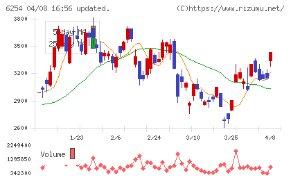 野村マイクロ・サイエンスチャート