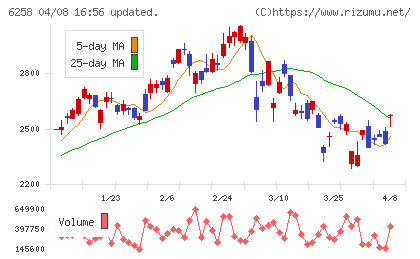 平田機工チャート