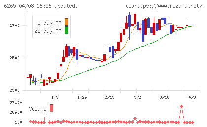 コンバムチャート