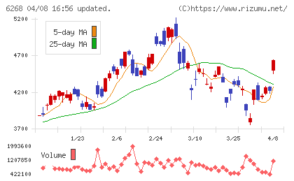 ナブテスコチャート