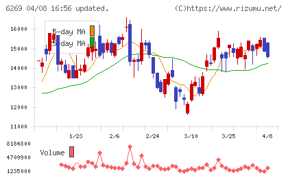三井海洋開発チャート