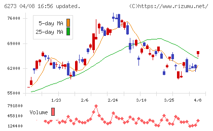 ＳＭＣチャート