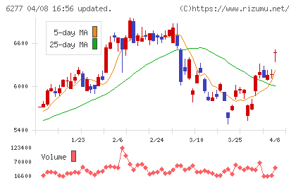 ホソカワミクロンチャート
