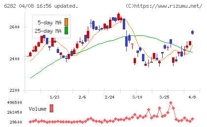 オイレス工業チャート