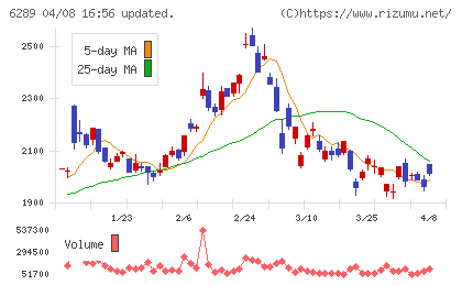 技研製作所チャート