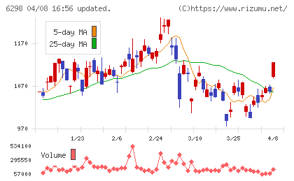 ワイエイシイホールディングスチャート
