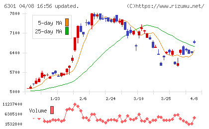 コマツチャート
