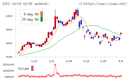 住友重機械工業チャート