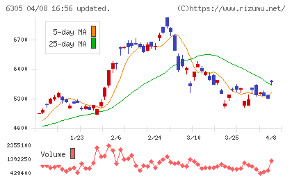 日立建機チャート