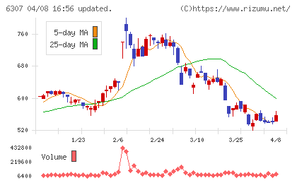 サンセイチャート