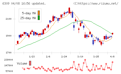 巴工業チャート