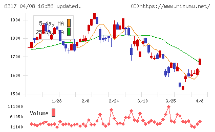 北川鉄工所チャート