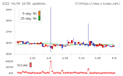 タクミナチャート