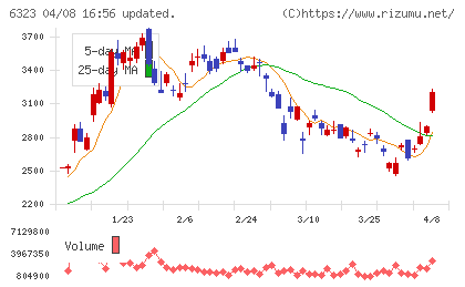 ローツェチャート