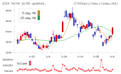 ハーモニック・ドライブ・システムズチャート