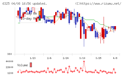 タカキタチャート