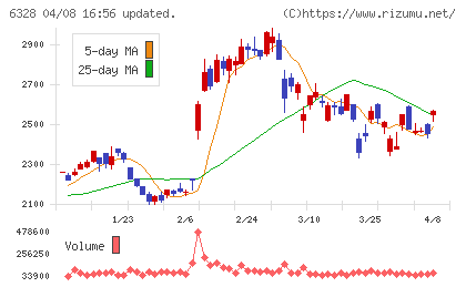 荏原実業チャート