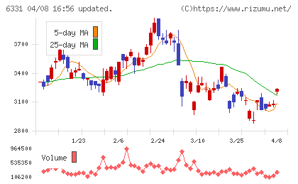 三菱化工機チャート