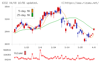 月島ホールディングスチャート