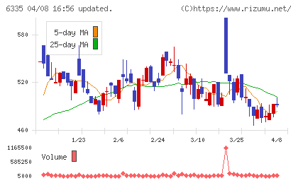 東京機械製作所チャート